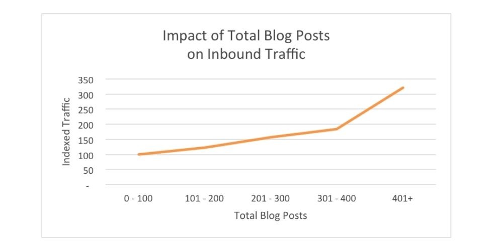 Fika Digital - How often should your business blog - total blog posts impact on inbound traffic