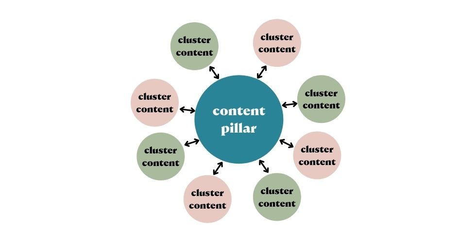 Instantly improve your business blog - content pillars and cluster content