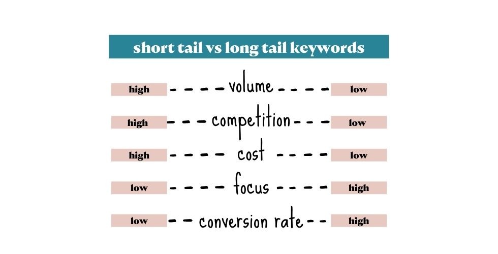 Instantly improve your business blog - short vs long tail keywords