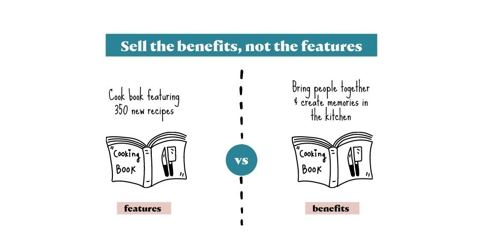 Fika Digital - copywriting tip - sell the benefits not the features